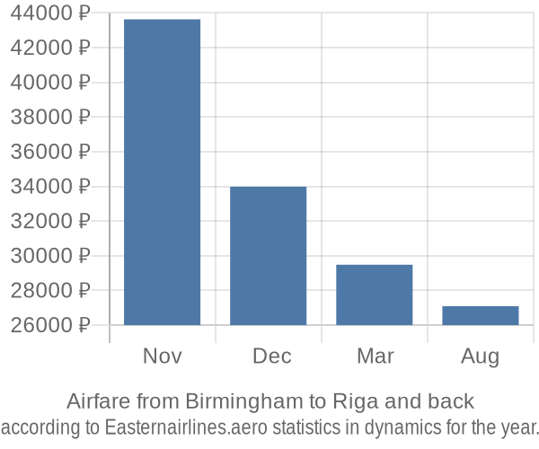 Airfare from Birmingham to Riga prices