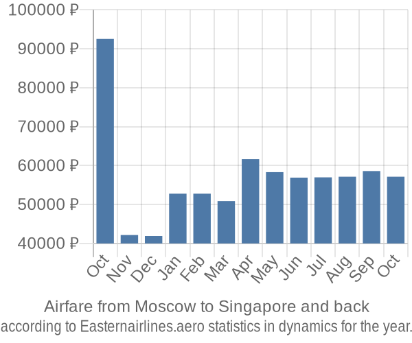 Airfare from Moscow to Singapore prices