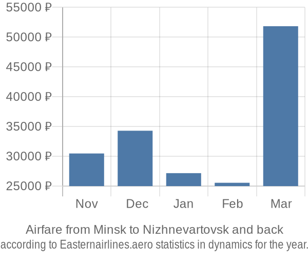 Airfare from Minsk to Nizhnevartovsk prices