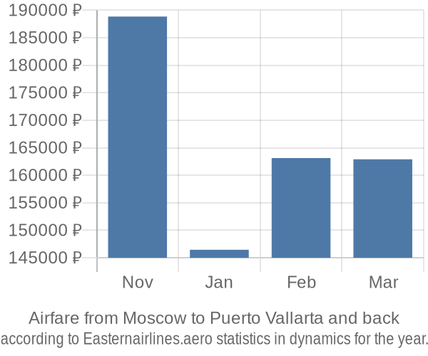 Airfare from Moscow to Puerto Vallarta prices