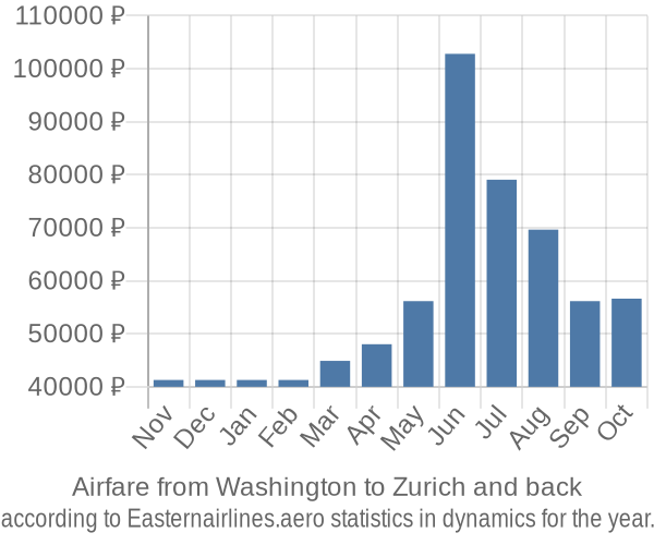 Airfare from Washington to Zurich prices