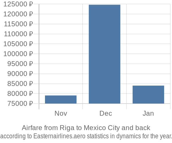 Airfare from Riga to Mexico City prices