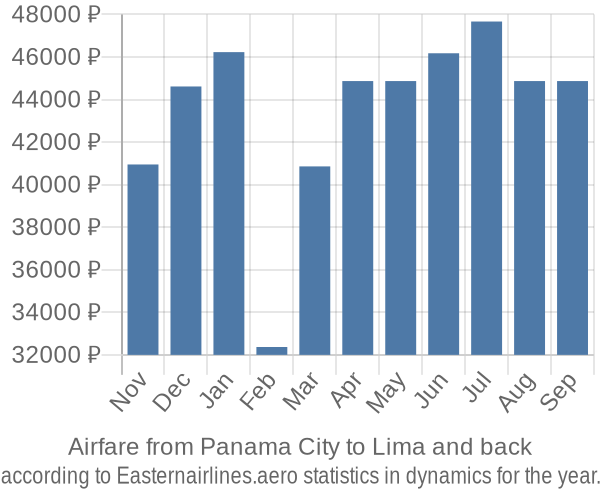 Airfare from Panama City to Lima prices