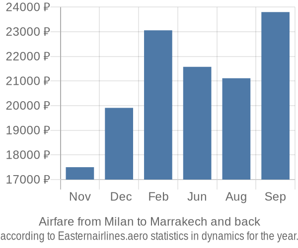 Airfare from Milan to Marrakech prices