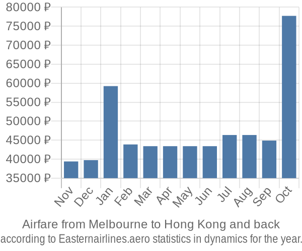 Airfare from Melbourne to Hong Kong prices