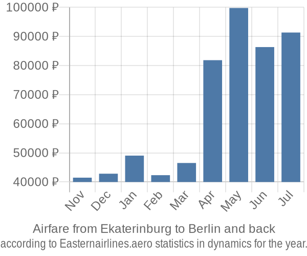 Airfare from Ekaterinburg to Berlin prices