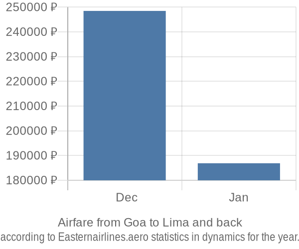 Airfare from Goa to Lima prices