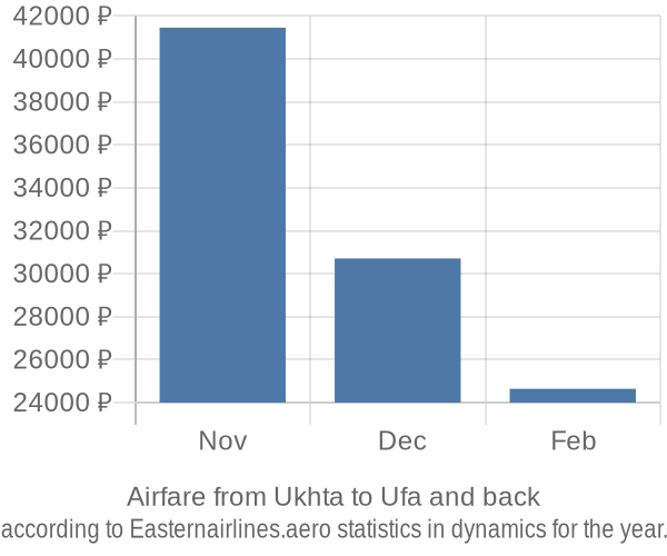 Airfare from Ukhta to Ufa prices