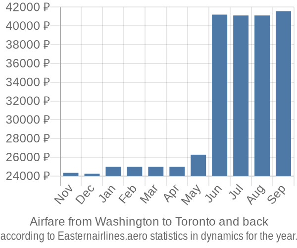 Airfare from Washington to Toronto prices