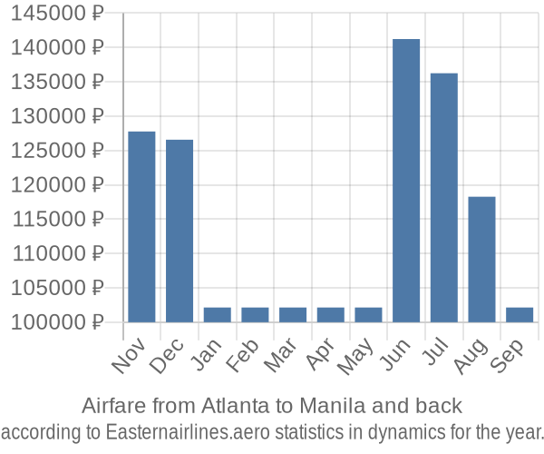 Airfare from Atlanta to Manila prices