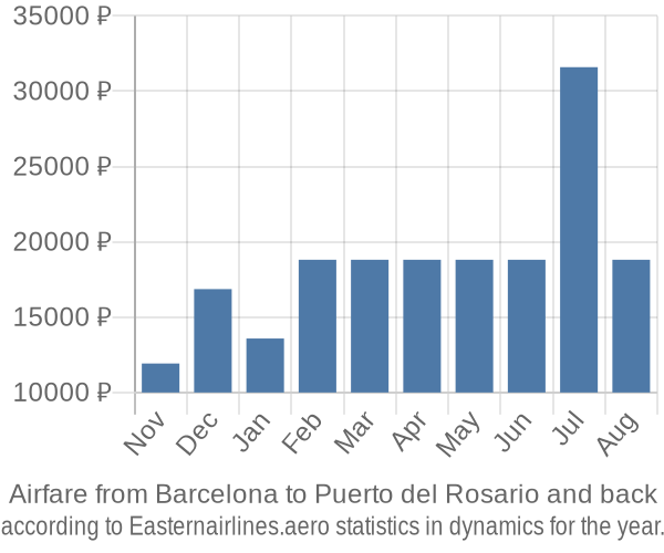 Airfare from Barcelona to Puerto del Rosario prices