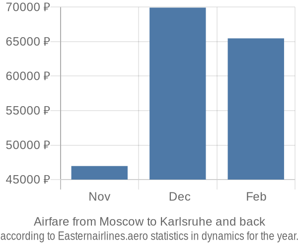 Airfare from Moscow to Karlsruhe prices