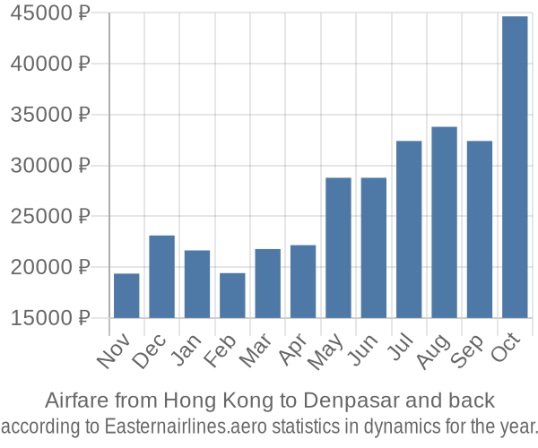 Airfare from Hong Kong to Denpasar prices