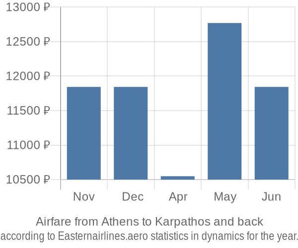 Airfare from Athens to Karpathos prices