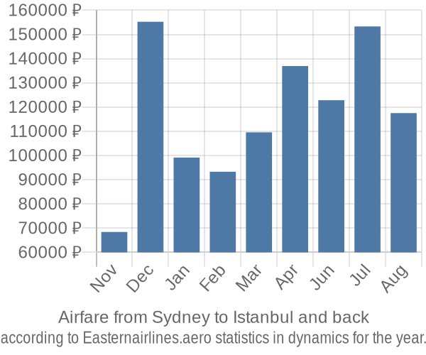 Airfare from Sydney to Istanbul prices