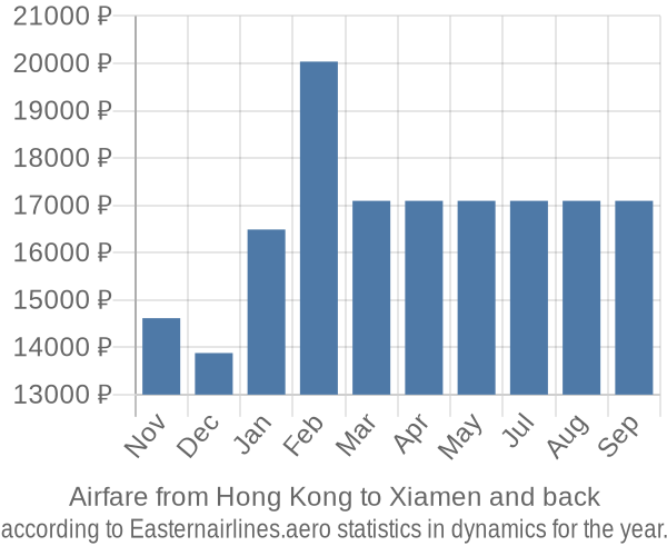 Airfare from Hong Kong to Xiamen prices