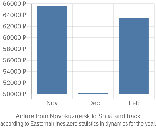 Airfare from Novokuznetsk to Sofia prices