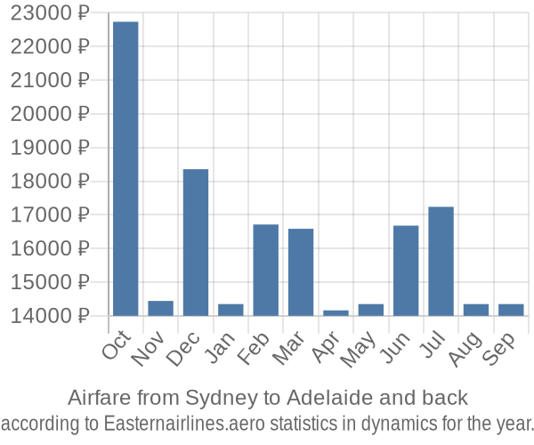 Airfare from Sydney to Adelaide prices