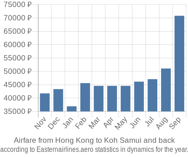 Airfare from Hong Kong to Koh Samui prices