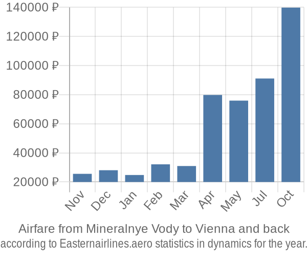 Airfare from Mineralnye Vody to Vienna prices