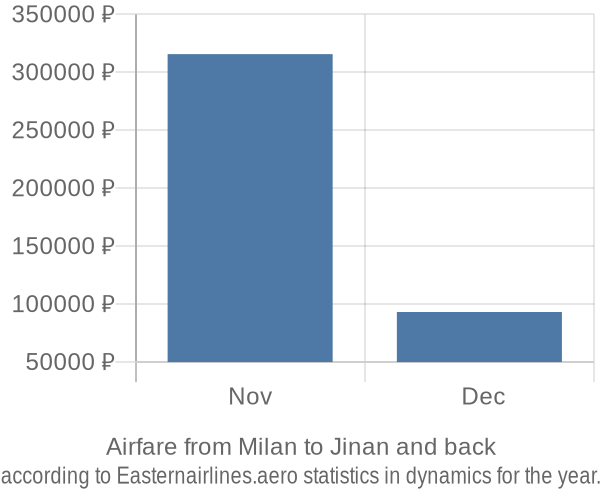 Airfare from Milan to Jinan prices