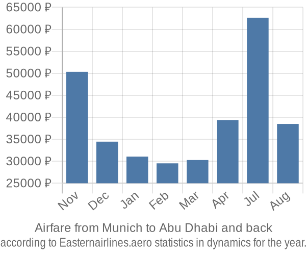 Airfare from Munich to Abu Dhabi prices