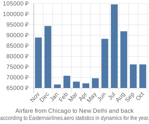 Airfare from Chicago to New Delhi prices