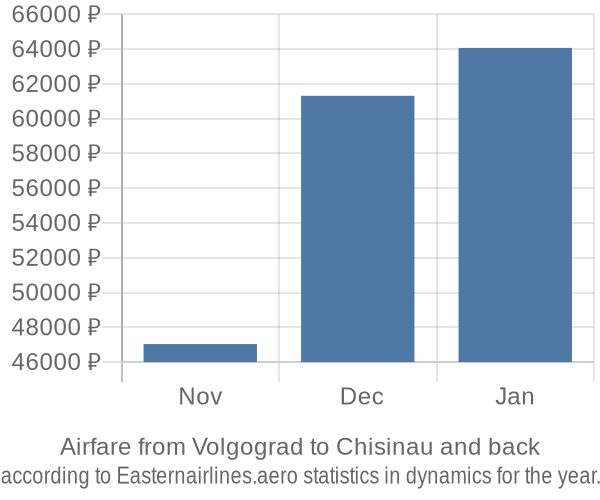 Airfare from Volgograd to Chisinau prices