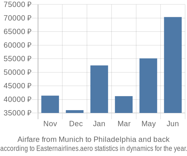 Airfare from Munich to Philadelphia prices