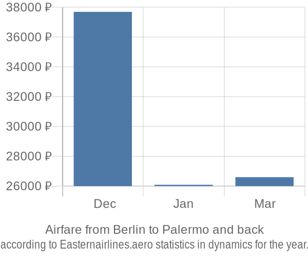 Airfare from Berlin to Palermo prices