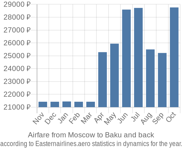 Airfare from Moscow to Baku prices
