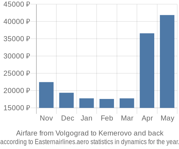 Airfare from Volgograd to Kemerovo prices