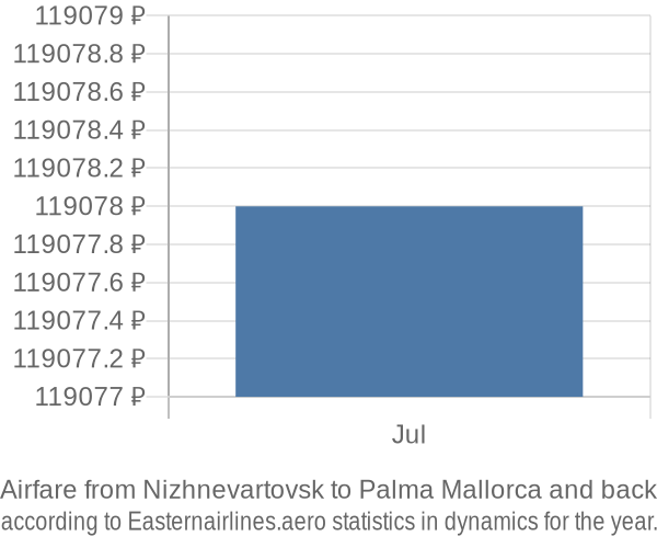 Airfare from Nizhnevartovsk to Palma Mallorca prices