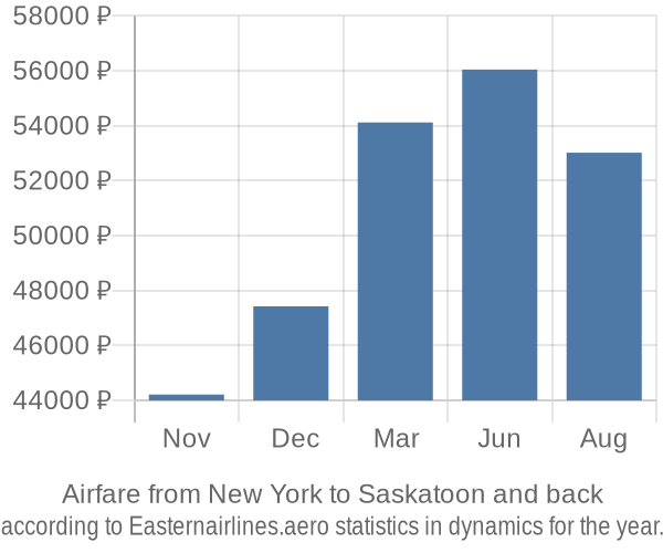 Airfare from New York to Saskatoon prices