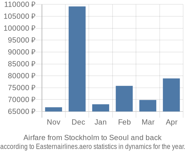 Airfare from Stockholm to Seoul prices