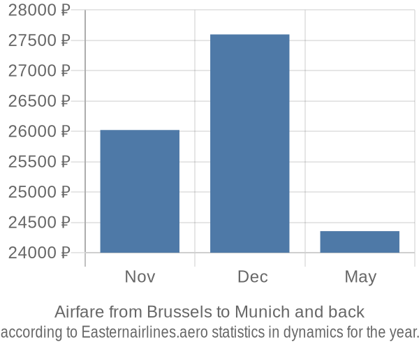 Airfare from Brussels to Munich prices