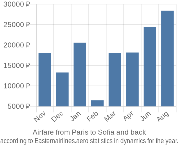 Airfare from Paris to Sofia prices