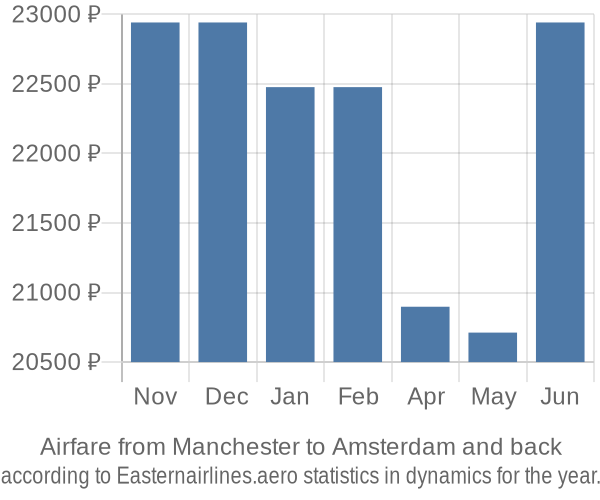 Airfare from Manchester to Amsterdam prices