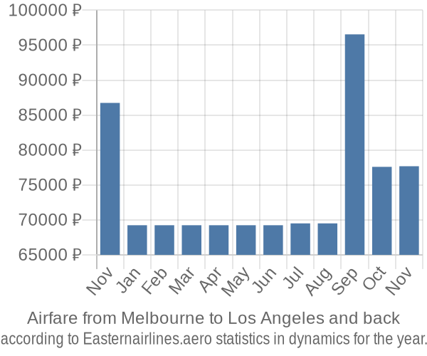 Airfare from Melbourne to Los Angeles prices