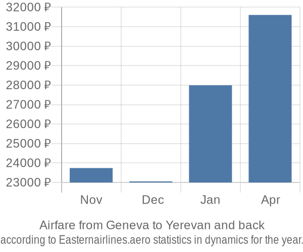 Airfare from Geneva to Yerevan prices