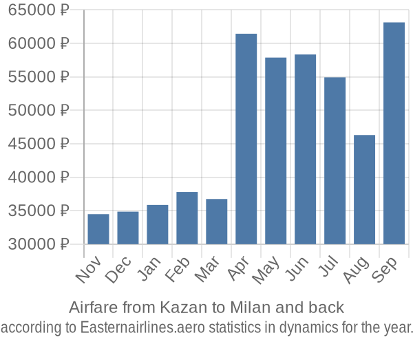 Airfare from Kazan to Milan prices
