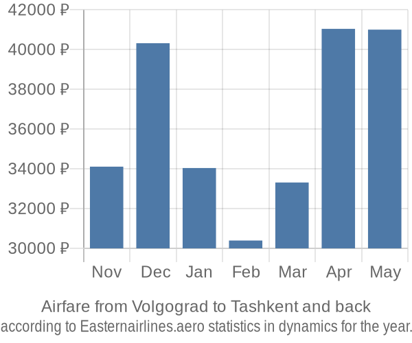 Airfare from Volgograd to Tashkent prices