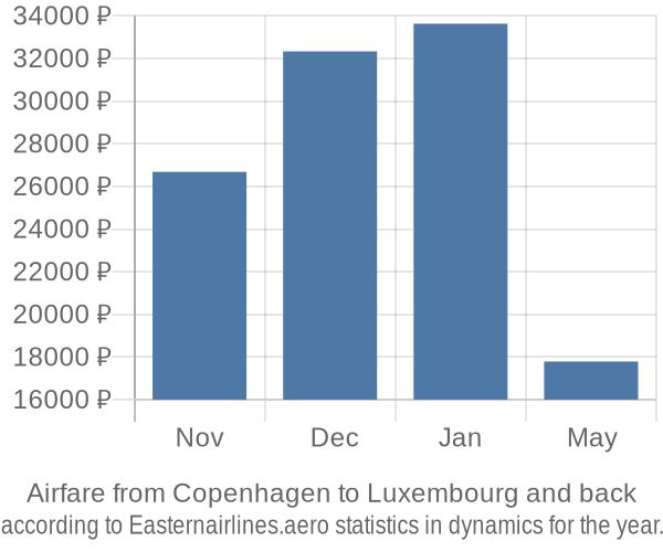 Airfare from Copenhagen to Luxembourg prices
