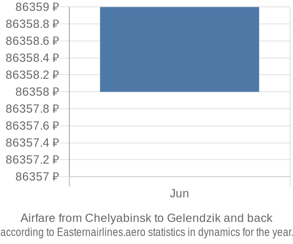 Airfare from Chelyabinsk to Gelendzik prices