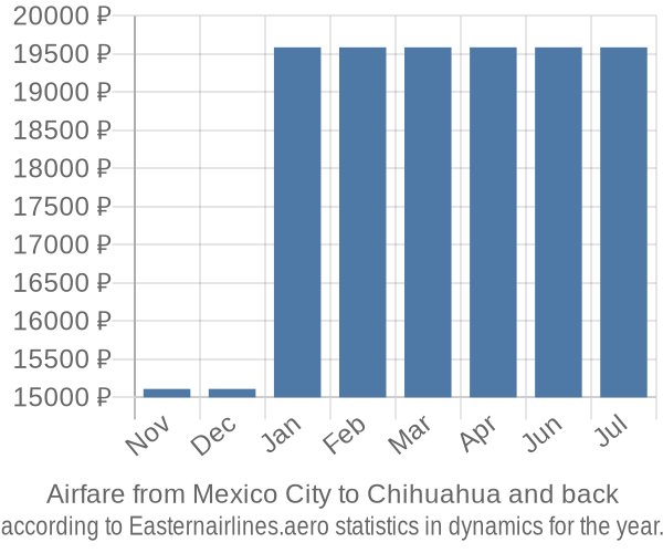 Airfare from Mexico City to Chihuahua prices