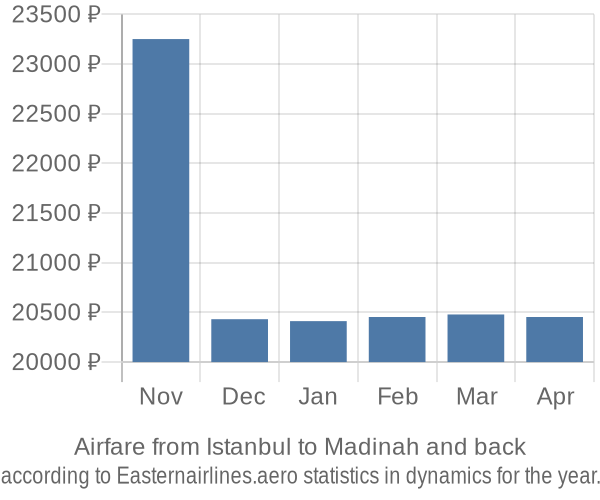 Airfare from Istanbul to Madinah prices