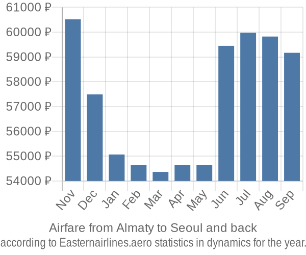 Airfare from Almaty to Seoul prices