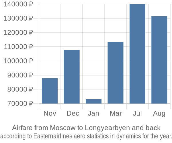 Airfare from Moscow to Longyearbyen prices