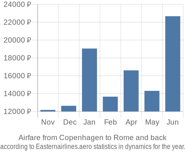 Airfare from Copenhagen to Rome prices