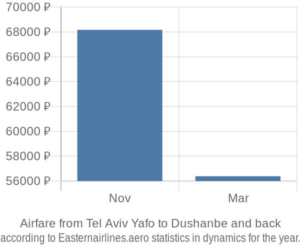 Airfare from Tel Aviv Yafo to Dushanbe prices